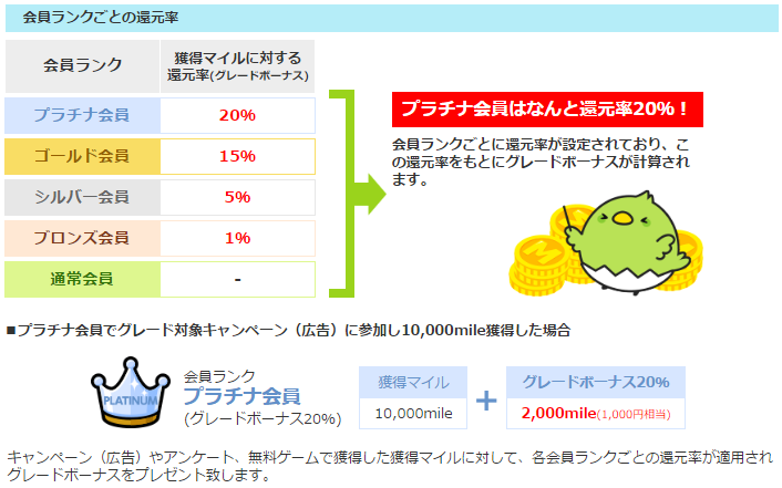 会員ランクのグレードについて