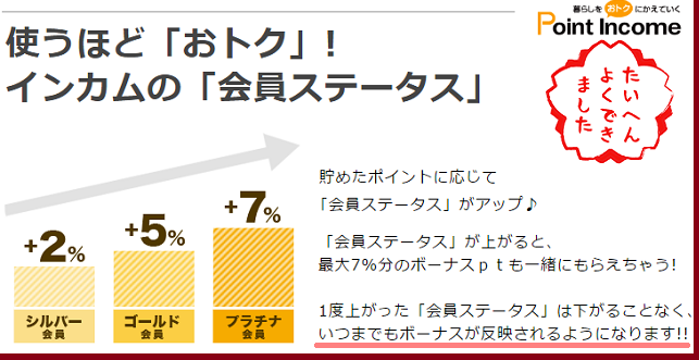 ポイントインカムの会員ランク概要