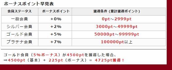 ポイントインカムのランクボーナス表