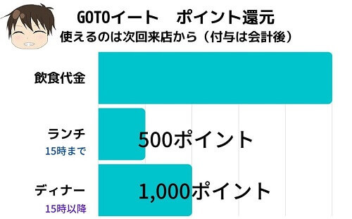 go to eatポイント還元のグラフ