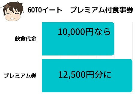 go to eatプレミアム食事券のグラフ